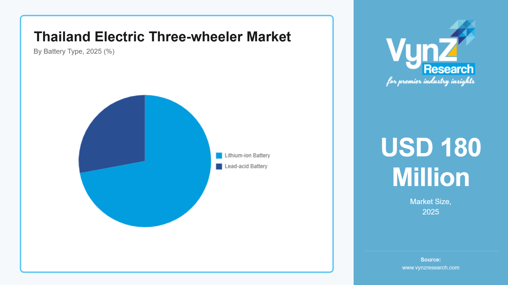 Thailand Electric Three-wheeler Market